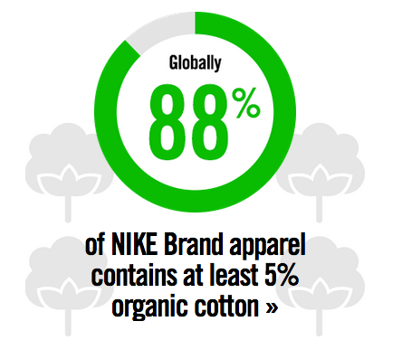 competencia cable conjunción Sustainability of Materials - Nike Supply Chain